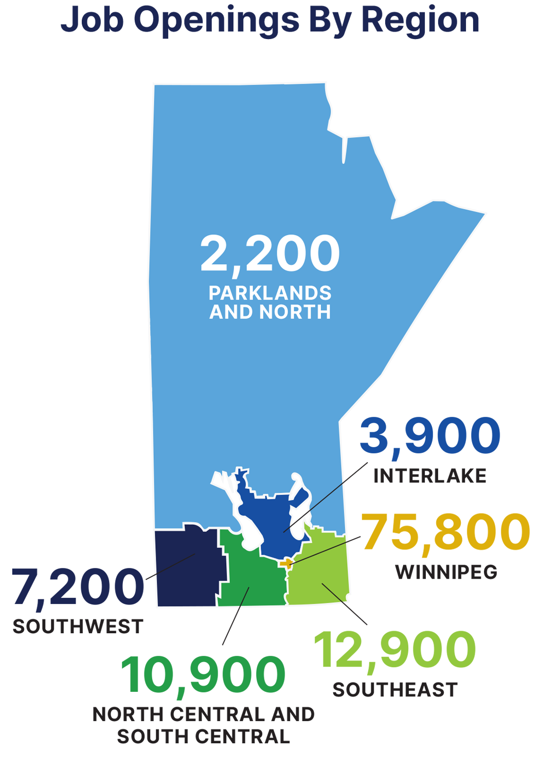 Image of job openings by Manitoba region: 2,200 in Parklands and North; 3,900 in Interlake; 75,800 in Winnipeg; 7,200 in Southwest; 10,900 in North Central and South Central; 12,900 in Southeast Image of job openings by Manitoba region: 2,200 in Parklands and North; 3,900 in Interlake; 75,800 in Winnipeg; 7,200 in Southwest; 10,900 in North Central and South Central; 12,900 in Southeast