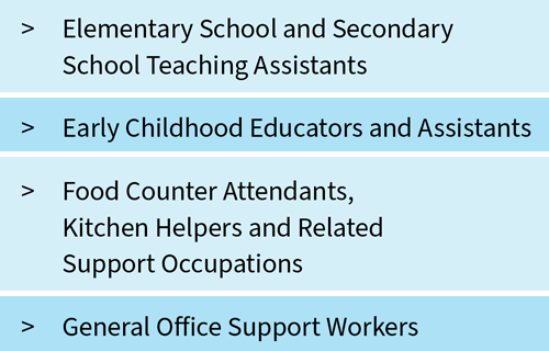 Elementary School and Secondary School Teaching Assistants; Early Childhood Educators and Assistants; Food Counter Attendants; Elementary School and Secondary School Teaching Assistants; Early Childhood Educators and Assistants; Food Counter Attendants;
Kitchen Helpers and Related Support Occupations; General Office Support Workers